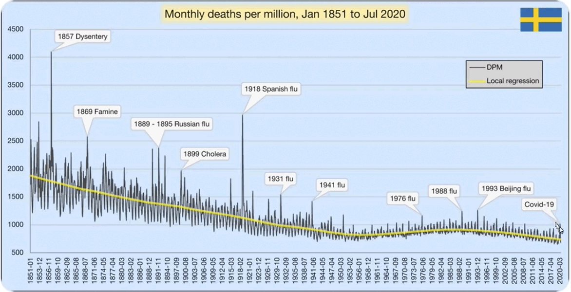 Monthly deaths per million, historically